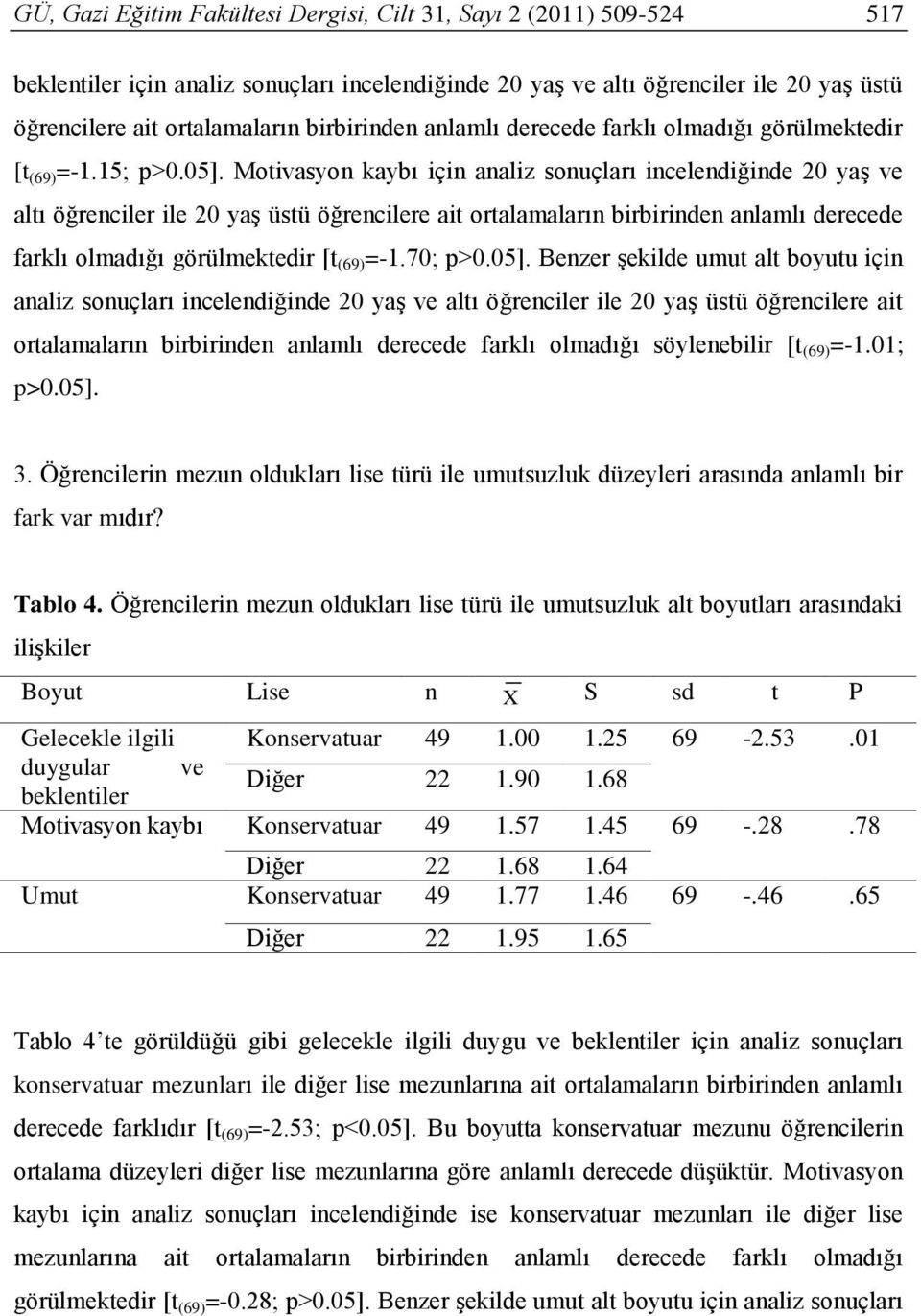 Motivasyon kaybı için analiz sonuçları incelendiğinde 20 yaş ve altı öğrenciler ile 20 yaş üstü öğrencilere ait ortalamaların birbirinden anlamlı derecede farklı olmadığı görülmektedir [t (69) =-1.