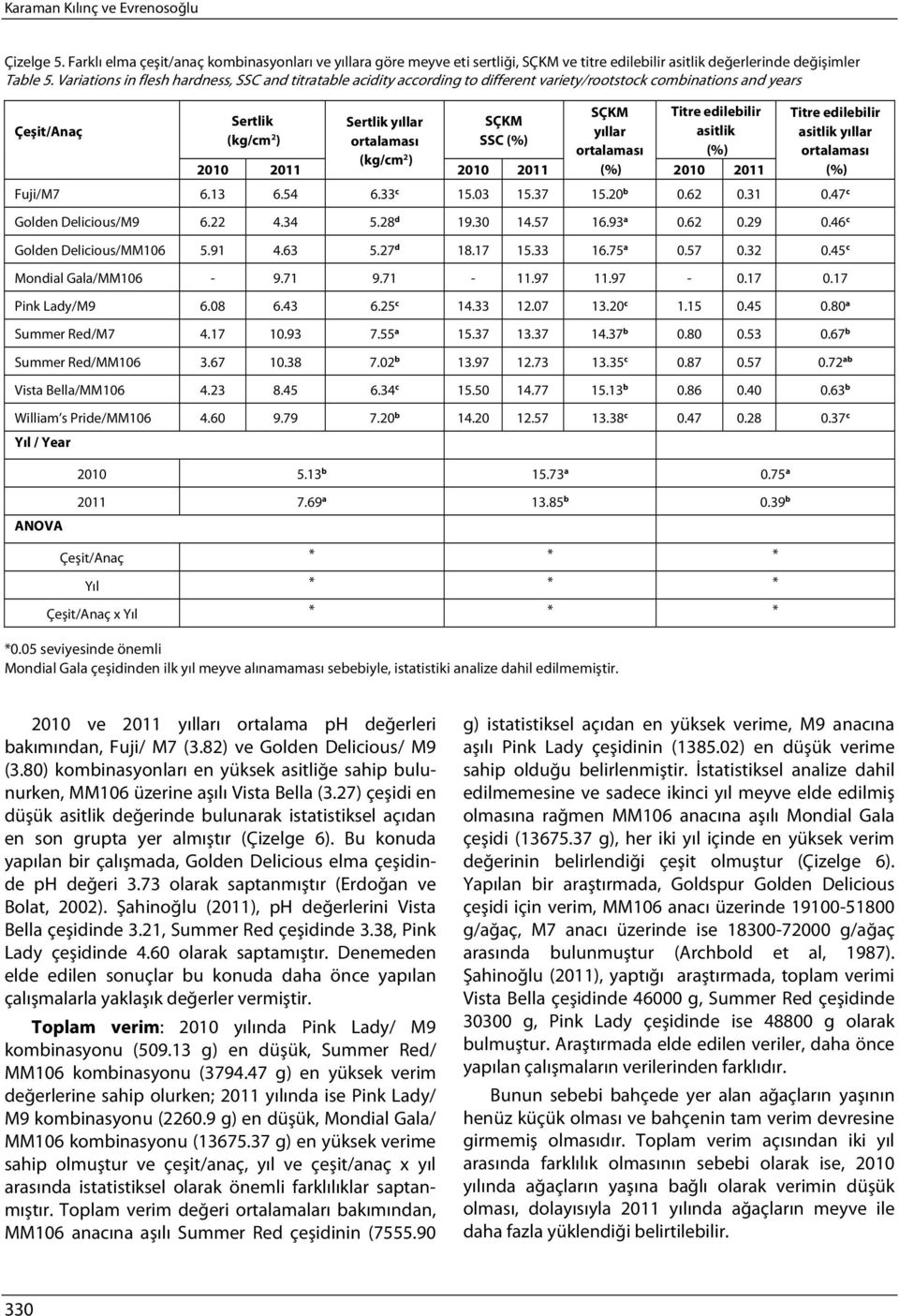 yıllar (%) Titre edilebilir asitlik (%) 2010 2011 2010 2011 2010 2011 Titre edilebilir asitlik yıllar (%) Fuji/M7 6.13 6.54 6.33 c 15.03 15.37 15.20 b 0.62 0.31 0.47 c Golden Delicious/M9 6.22 4.34 5.