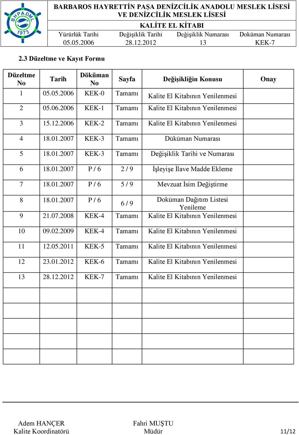 01.2007 P / 6 5 / 9 Mevzuat İsim Değiştirme 8 18.01.2007 P / 6 Doküman Dağıtım Listesi 6 / 9 Yenileme 9 21.07.2008 KEK-4 Tamamı Kalite El Kitabının Yenilenmesi 10 09.02.