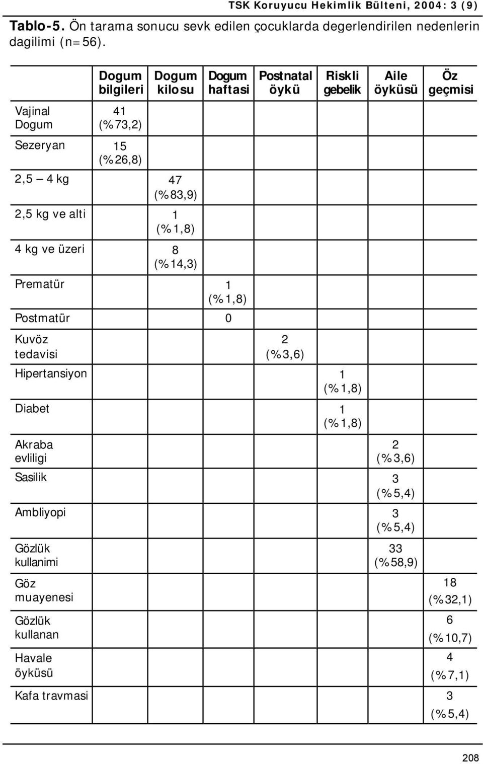 Dogum haftasi Prematür 1 (%1,8) Postmatür 0 Kuvöz tedavisi Postnatal öykü 2 (%3,6) Riskli gebelik Hipertansiyon 1 (%1,8) Diabet 1 (%1,8) Akraba