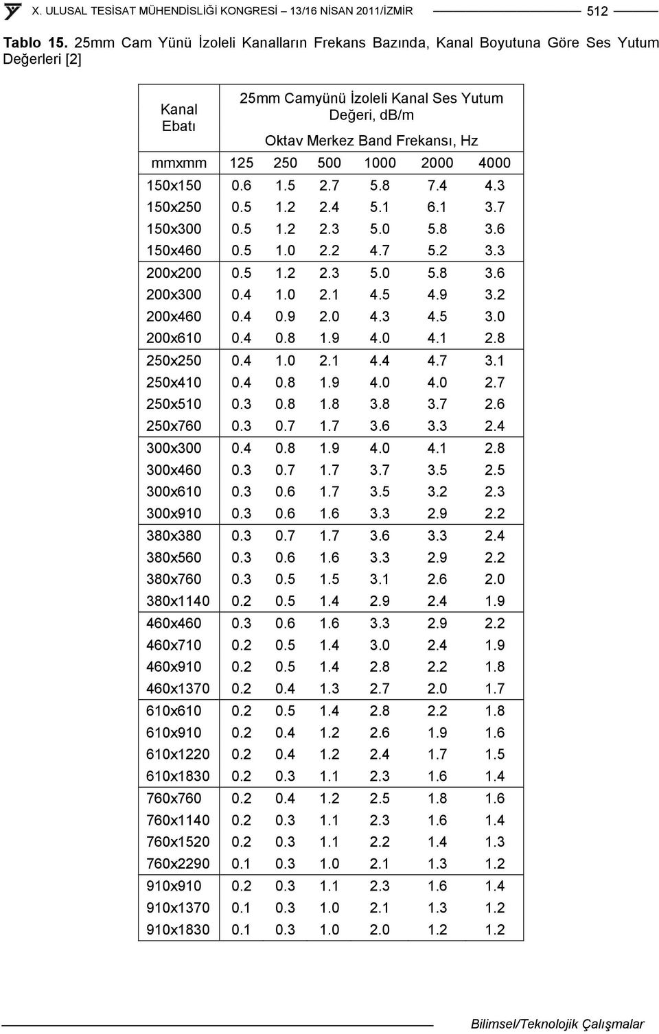 250 500 1000 2000 4000 150x150 0.6 1.5 2.7 5.8 7.4 4.3 150x250 0.5 1.2 2.4 5.1 6.1 3.7 150x300 0.5 1.2 2.3 5.0 5.8 3.6 150x460 0.5 1.0 2.2 4.7 5.2 3.3 200x200 0.5 1.2 2.3 5.0 5.8 3.6 200x300 0.4 1.