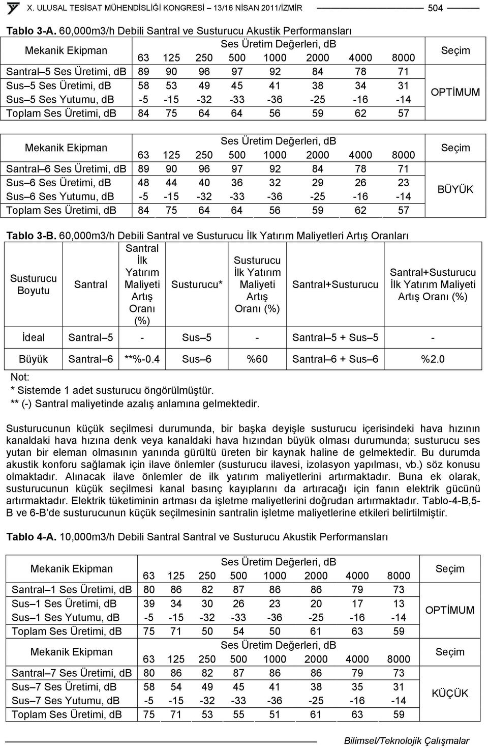 Toplam Ses Üretimi, db 84 75 64 64 56 59 62 57 Santral 6 Ses Üretimi, db 89 90 96 97 92 84 78 71 Sus 6 Ses Üretimi, db 48 44 40 36 32 29 26 23 Sus 6 Ses Yutumu, db -5-15 -32-33 -36-25 -16-14 Toplam