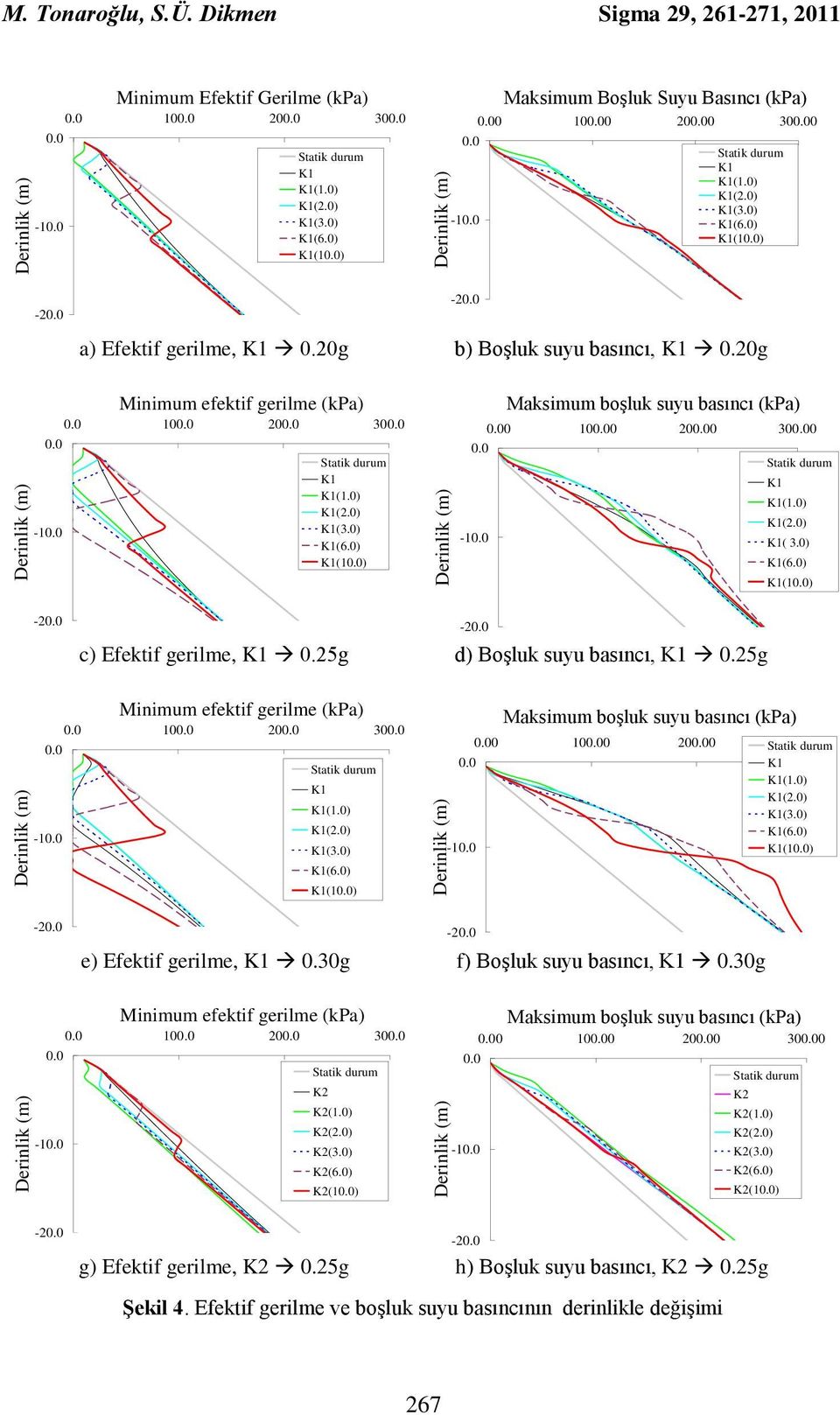 0) (6.0) (1) -2 c) Efektif gerilme, 0.25g d) Boşluk suyu basıncı, 0.25g -2 Minimum efektif gerilme (kpa) 10 20 30-1 (1.0) (2.0) (3.0) (6.0) (1) Maksimum boşluk suyu basıncı (kpa) 0 100 200 Statik 300 durum (1.