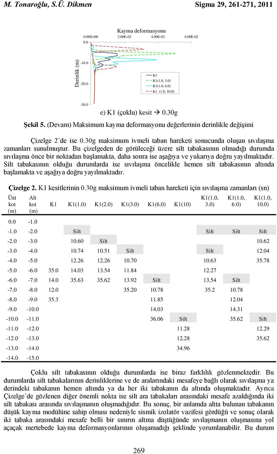 Bu çizelgeden de görüleceği üzere silt tabakasının olmadığı durumda sıvılaşma önce bir noktadan başlamakta, daha sonra ise aşağıya ve yukarıya doğru yayılmaktadır.