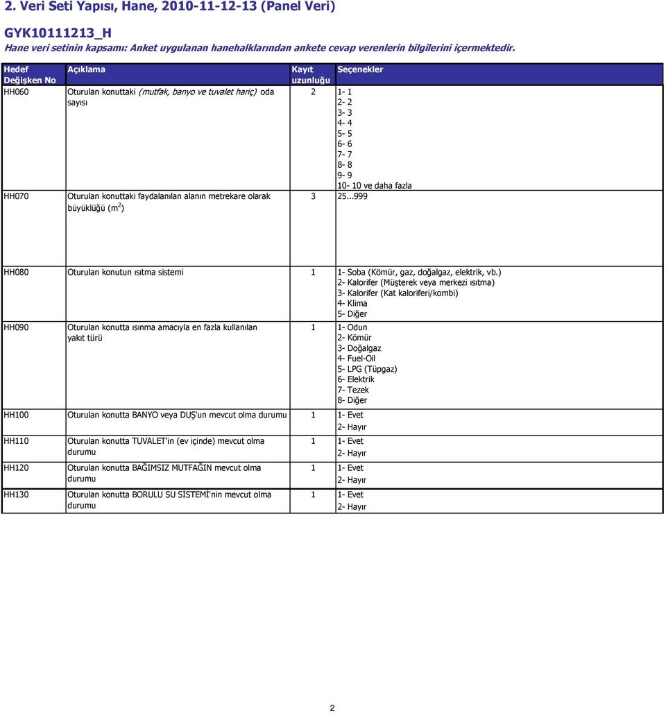 ..999 HH080 HH090 Oturulan konutta ısınma amacıyla en fazla kullanılan yakıt türü HH100 Oturulan konutta BANYO veya DUŞ'un mevcut olma HH110 Oturulan konutta TUVALET'in (ev içinde) mevcut olma