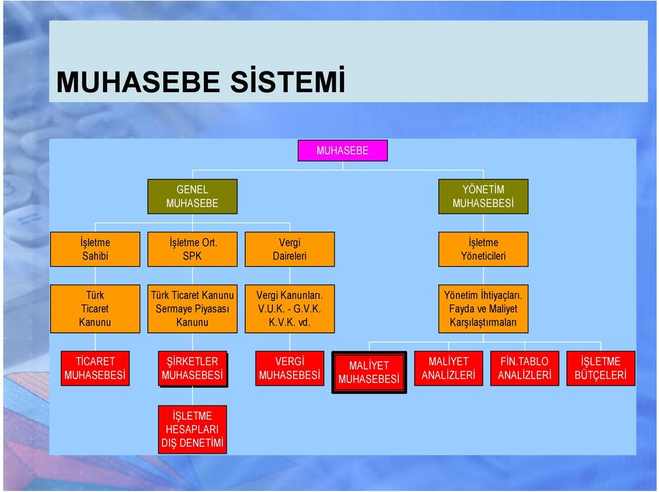 Kanunları. V.U.K. - G.V.K. K.V.K. vd. Yönetim İhtiyaçları.