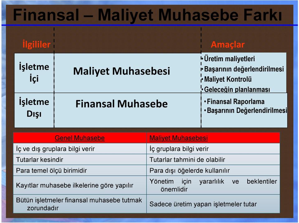 Tutarlar kesindir Para temel ölçü birimidir Kayıtlar muhasebe ilkelerine göre yapılır Bütün işletmeler finansal muhasebe tutmak zorundadır Maliyet