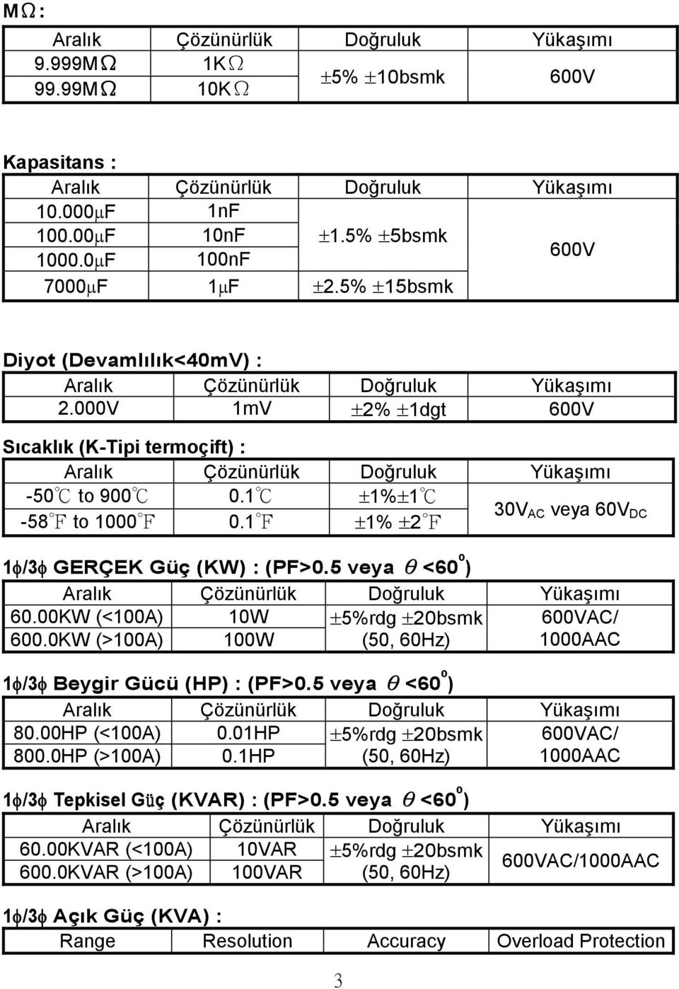 1 1% 1 30V AC veya 60V DC -58 to 1000 0.1 1% 2 1 /3 GERÇEK Güç () : (PF>0.5 veya θ<60 º ) Aralık Çözünürlük Doğruluk Yükaşımı 60.00 (<100A) 10W 5%rdg 20bsmk AC/ 600.