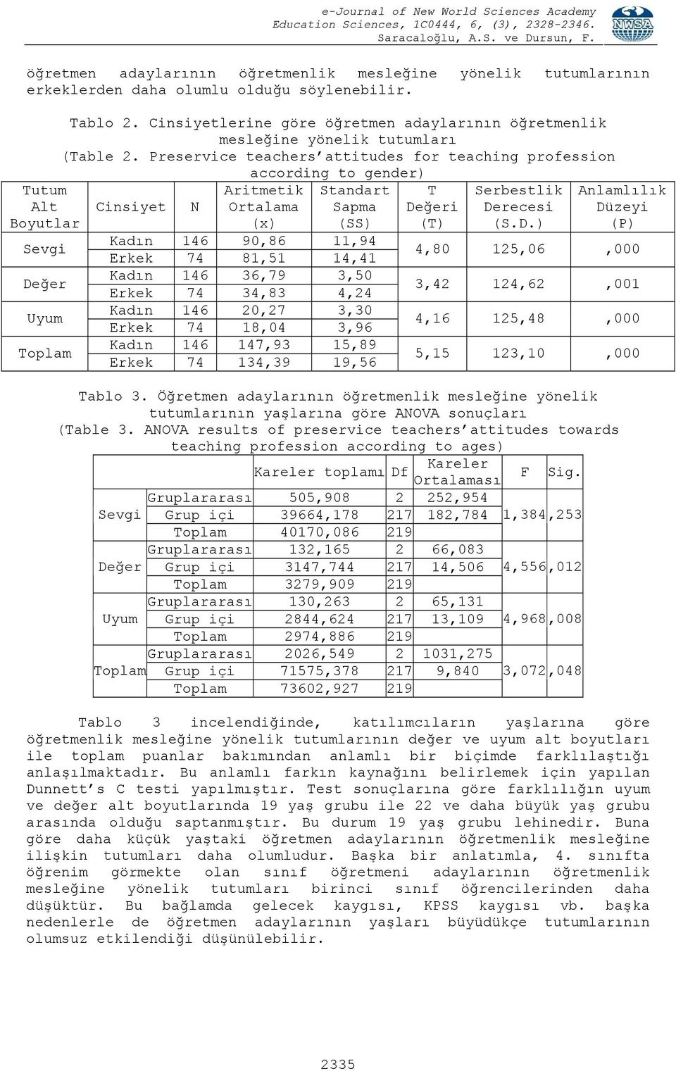 Preservice teachers attitudes for teaching profession according to gender) Cinsiyet N Aritmetik Ortalama (x) Standart Sapma (SS) Kadın 146 90,86 11,94 Erkek 74 81,51 14,41 Kadın 146 36,79 3,50 Erkek