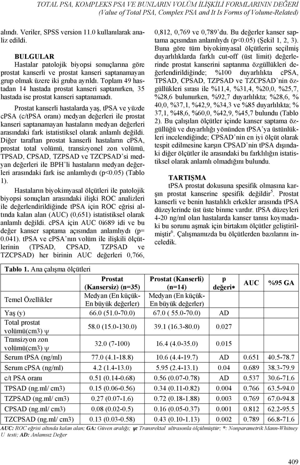 Toplam 49 hastadan 14 hastada prostat kanseri saptanırken, 35 hastada ise prostat kanseri saptanamadı.