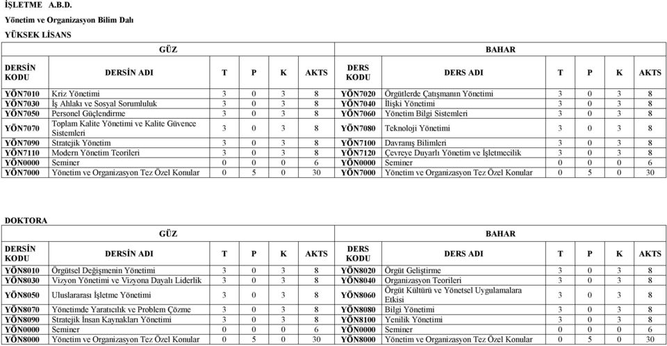 Personel Güçlendirme YÖN7060 Yönetim Bilgi Sistemleri YÖN7070 Toplam Kalite Yönetimi ve Kalite Güvence Sistemleri YÖN7080 Teknoloji Yönetimi YÖN7090 Stratejik Yönetim YÖN7100 Davranış Bilimleri