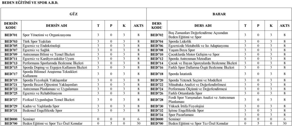 Motor Gelişim ve Spor BED711 Egzersiz ve Kardiyovasküler Uyum BED712 Sporda Antrenman Metodları BED713 Performans Sporlarında Beslenme İlkeleri BED714 Çocuk ve Bayan Sporcularda Beslenme İlkeleri