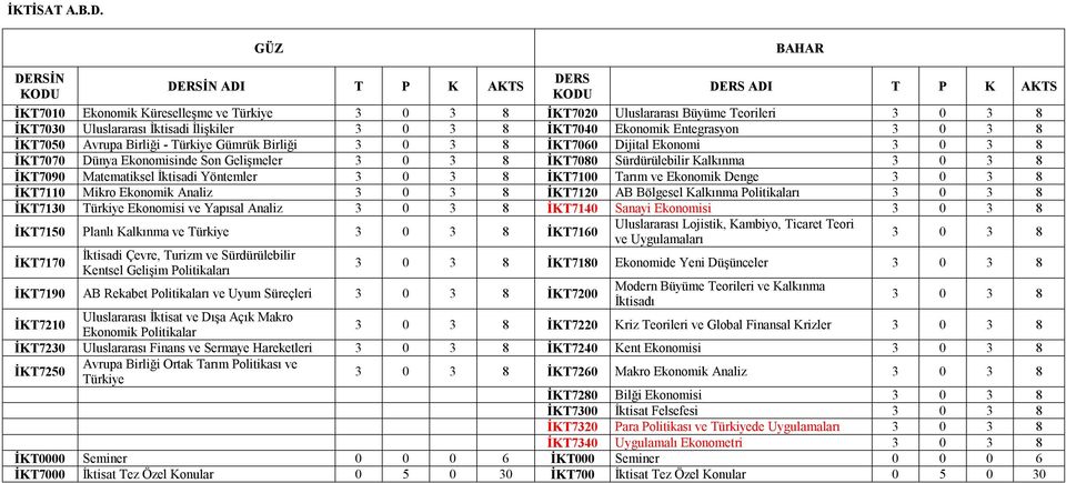 Gümrük Birliği İKT7060 Dijital Ekonomi İKT7070 Dünya Ekonomisinde Son Gelişmeler İKT7080 Sürdürülebilir Kalkınma İKT7090 Matematiksel İktisadi Yöntemler İKT7100 Tarım ve Ekonomik Denge İKT7110 Mikro