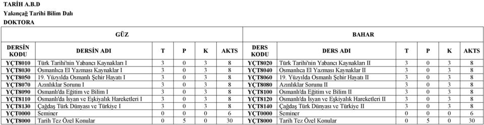 YÇT8040 Osmanlıca El Yazması Kaynaklar II YÇT8050 19. Yüzyılda Osmanlı Şehir Hayatı I YÇT8060 19.