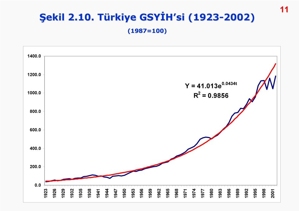 Türkiye T GSYİH si (1923-2002) 2002) (1987=100) Y = 41.013e 0.