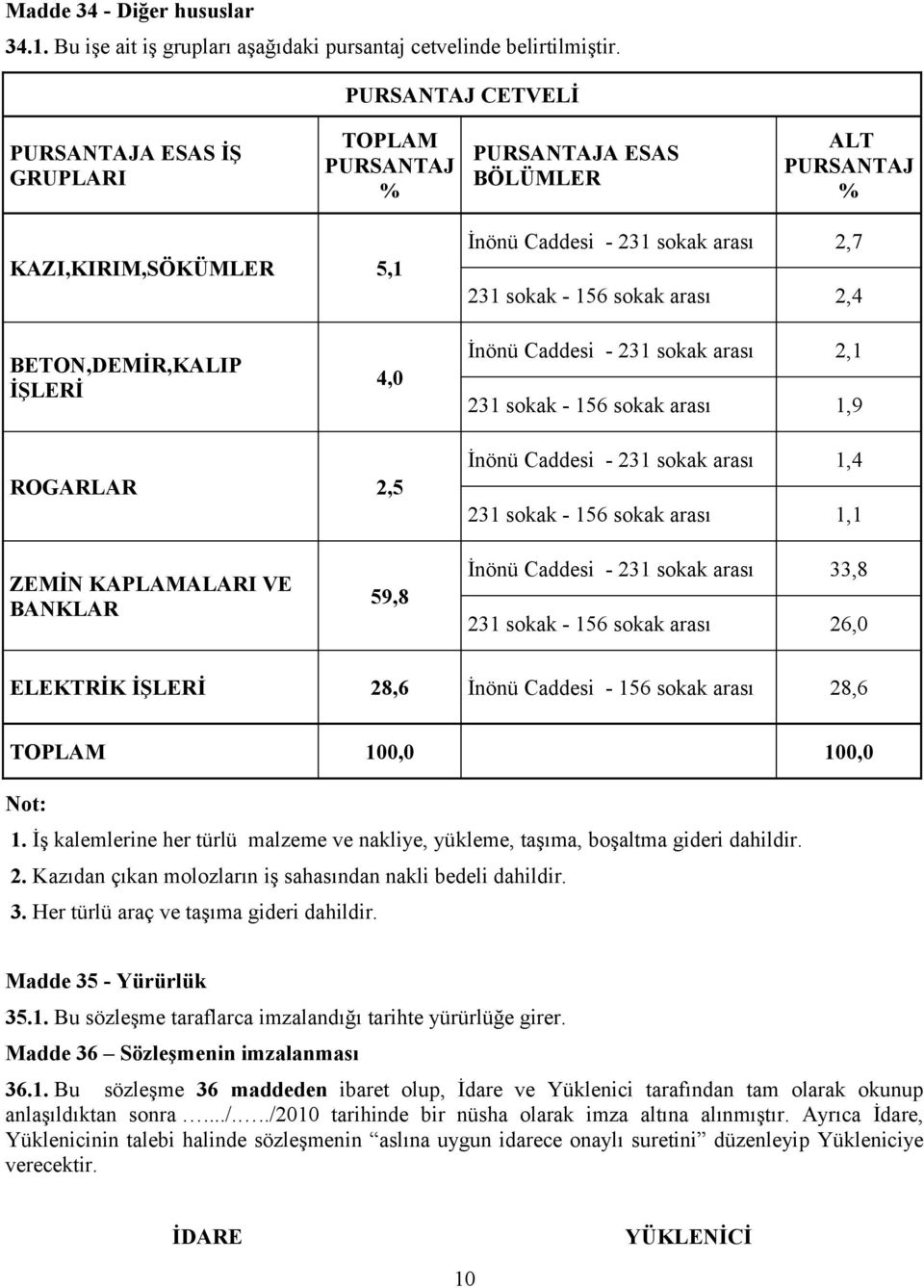 BETON,DEMİR,KALIP İŞLERİ 4,0 İnönü Caddesi - 231 sokak arası 2,1 231 sokak - 156 sokak arası 1,9 ROGARLAR 2,5 İnönü Caddesi - 231 sokak arası 1,4 231 sokak - 156 sokak arası 1,1 ZEMİN KAPLAMALARI VE