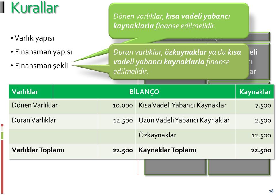 varlıklar, özkaynaklar ya da Kısa kısa Vadeli  10.000 7.500 12.500 2.