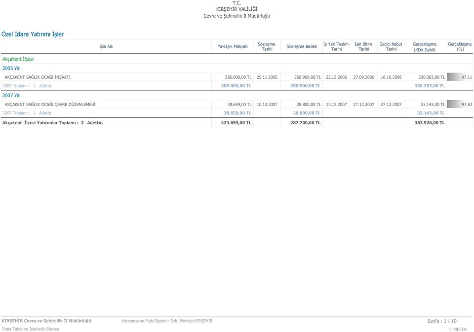 383,00 TL AKÇAKENT SAĞLIK OCAĞI ÇEVRE DÜZENLEMESİ 38.659,00 TL 10.12.2007 28.800,00 TL 13.12.2007 27.12.2007 27.12.2007 33.