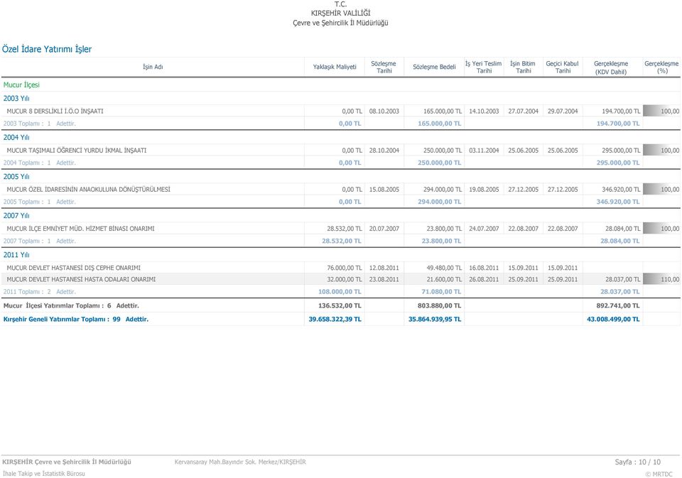 0,00 TL 250.000,00 TL 295.000,00 TL 2005 Yılı MUCUR ÖZEL İDARESİNİN ANAOKULUNA DÖNÜŞTÜRÜLMESİ 0,00 TL 15.08.2005 294.000,00 TL 19.08.2005 27.12.2005 27.12.2005 346.