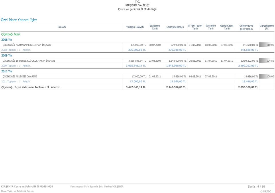 07.2010 11.07.2010 2.490.202,00 TL 104,85 2009 Toplamı : 1 Adettir. 3.035.845,14 TL 1.848.000,00 TL 2.490.202,00 TL ÇİÇEKDAĞI ADLİYESİ ONARIMI 17.000,00 TL 01.08.2011 15.666,00 TL 08.08.2011 07.