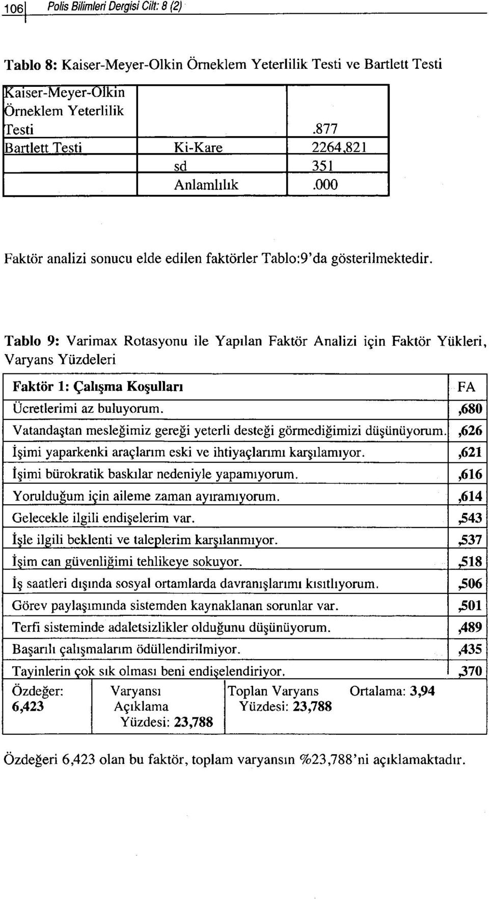 Tablo 9: Varimax Rotasyonu ile Yaprlan Faktcir Analizi igin Faktcir Yiikleri, Varvans Ytizdeleri Faktiir 1: Qahqma Kogullarr Ucretlerimi az buluvorum.