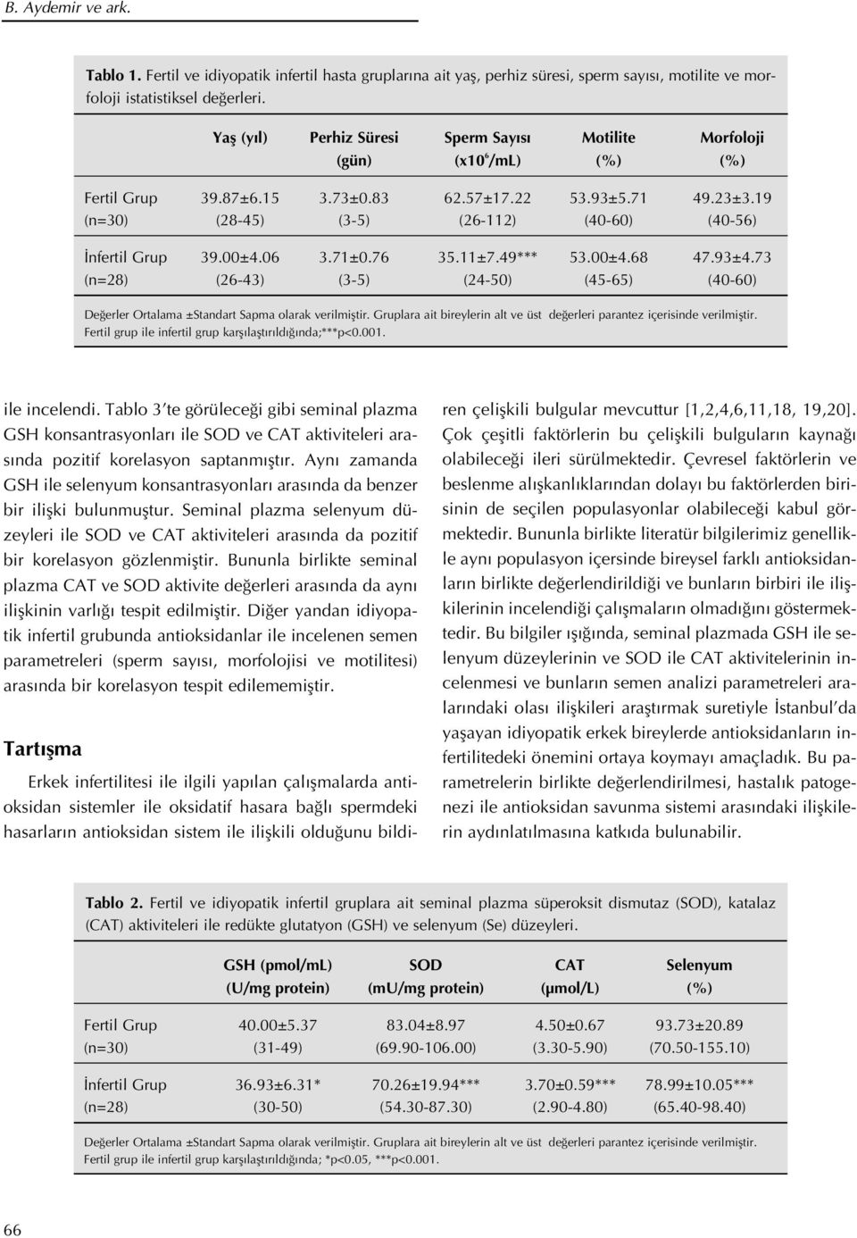 19 (n=30) (28-45) (3-5) (26-112) (40-60) (40-56) nfertil Grup 39.00±4.06 3.71±0.76 35.11±7.49*** 53.00±4.68 47.93±4.