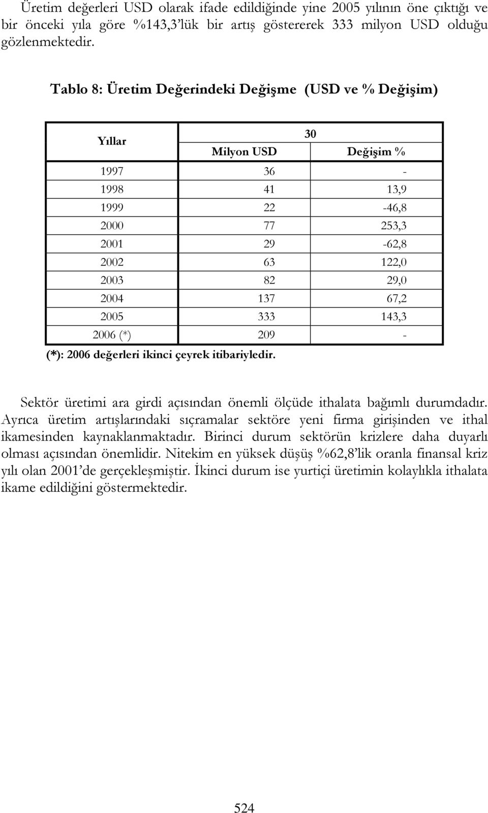 143,3 2006 (*) 209 - (*): 2006 değerleri ikinci çeyrek itibariyledir. Sektör üretimi ara girdi açısından önemli ölçüde ithalata bağımlı durumdadır.