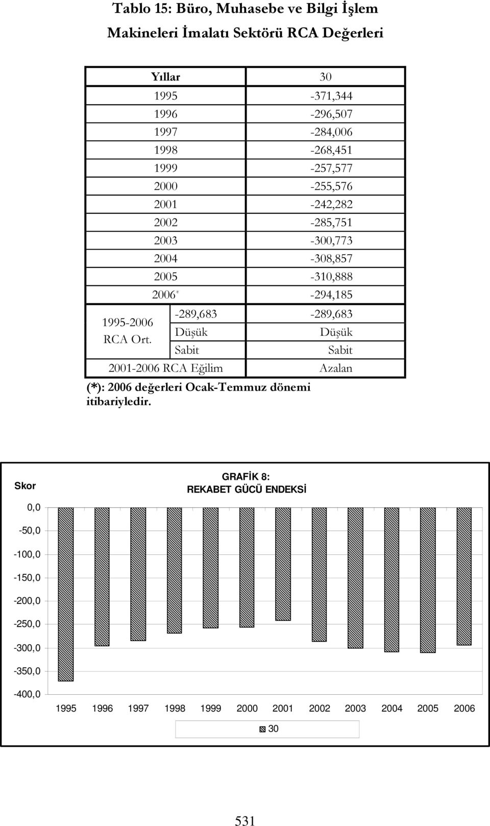 2004-308,857 2005-310,888 2006 * -294,185-289,683-289,683 Düşük Düşük Sabit Sabit 2001-2006 RCA Eğilim Azalan (*): 2006 değerleri