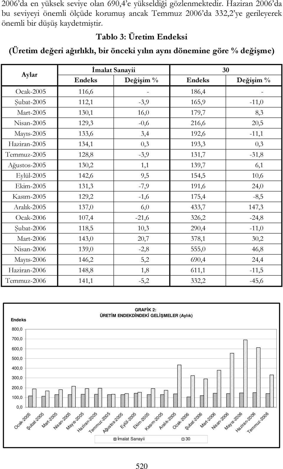 Mart-2005 130,1 16,0 179,7 8,3 Nisan-2005 129,3-0,6 216,6 20,5 Mayıs-2005 133,6 3,4 192,6-11,1 Haziran-2005 134,1 0,3 193,3 0,3 Temmuz-2005 128,8-3,9 131,7-31,8 Ağustos-2005 130,2 1,1 139,7 6,1