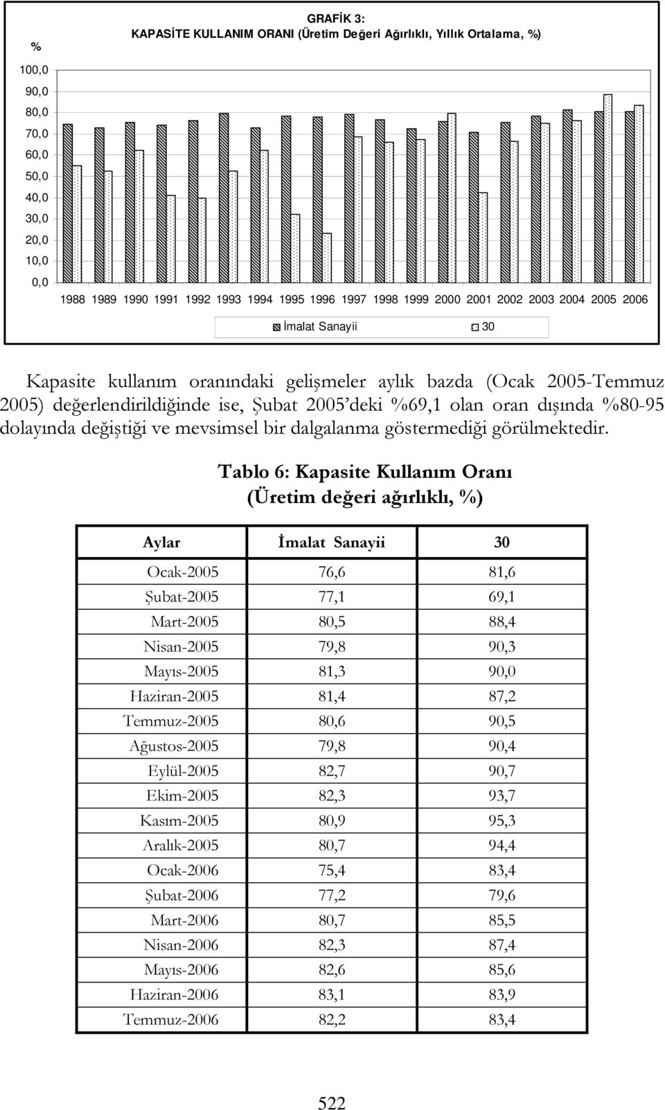 değiştiği ve mevsimsel bir dalgalanma göstermediği görülmektedir.