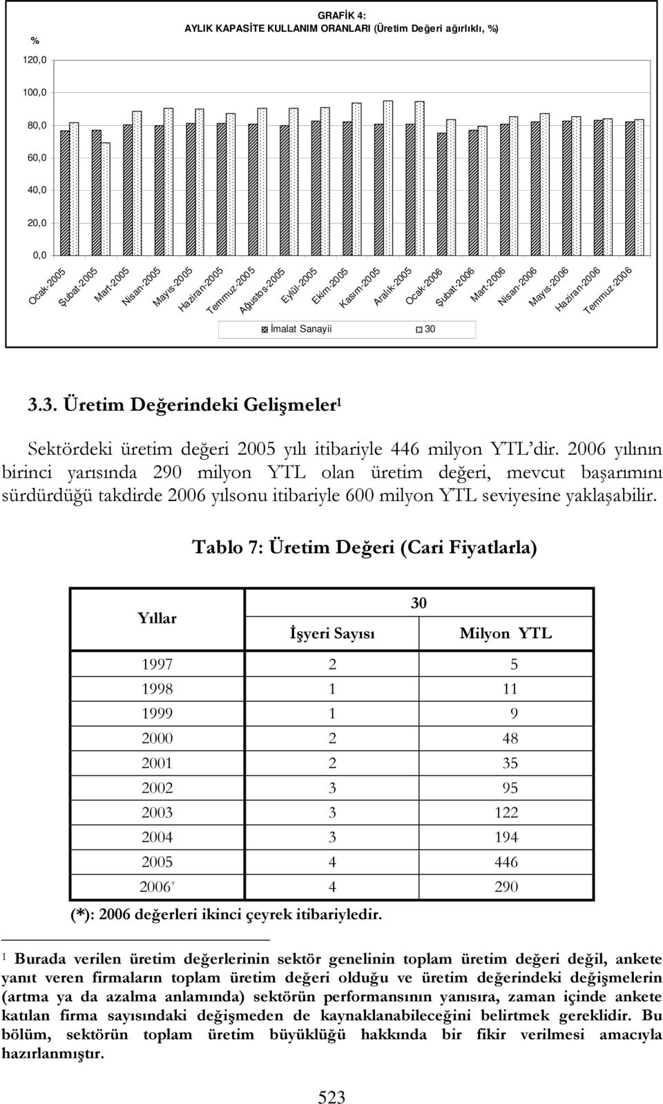 3. Üretim Değerindeki Gelişmeler 1 Sektördeki üretim değeri 2005 yılı itibariyle 446 milyon YTL dir.