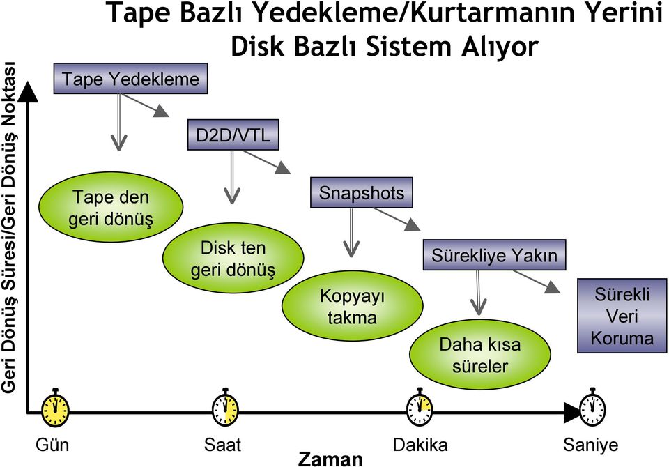 Yedekleme Tape den geri dönüş D2D/VTL Disk ten geri dönüş Snapshots