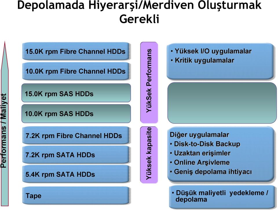 4K rpm SATA HDDs Yüksek kapasite YükSek Performans Yüksek I/O uygulamalar Kritik uygulamalar Diğer uygulamalar