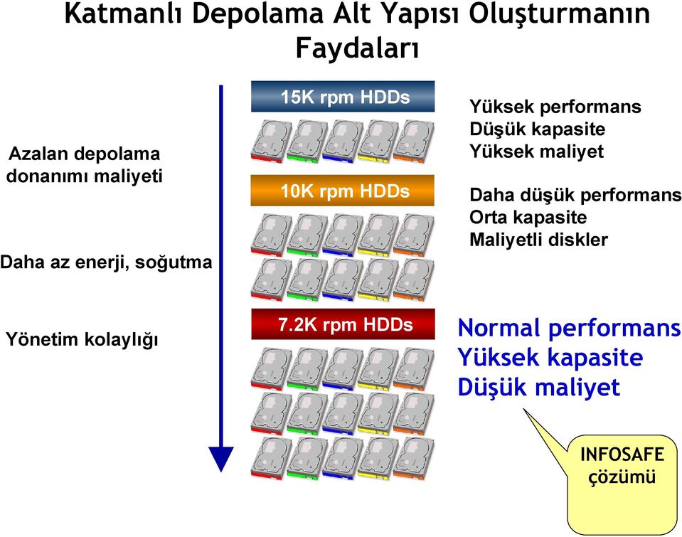 kapasite Yüksek maliyet Daha düşük performans Orta kapasite Maliyetli diskler