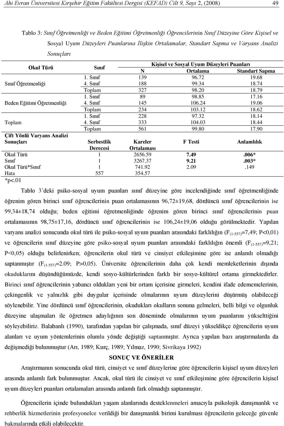 KiĢisel ve Sosyal Uyum Düzeyleri Puanları N Ortalama Standart Sapma 1. Sınıf 139 96.72 19.68 4. Sınıf 188 99.34 18.74 Toplam 327 98.20 18.79 1. Sınıf 89 98.85 17.16 4. Sınıf 145 106.24 19.