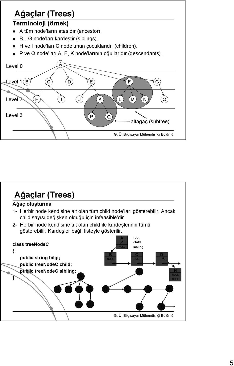 Level 0 A Level 1 B C D E F G Level 2 H I J K L M N O Level 3 P Q altağaç (subtree) Ağaç oluşturma 1- Herbir node kendisine ait olan tüm child node ları gösterebilir.