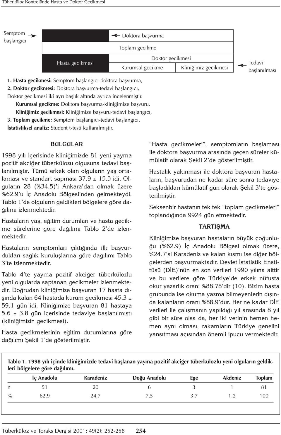 Kurumsal gecikme: Doktora başvurma-kliniğimize başvuru, Kliniğimiz gecikmesi: Kliniğimize başvuru-tedavi başlangıcı, 3.