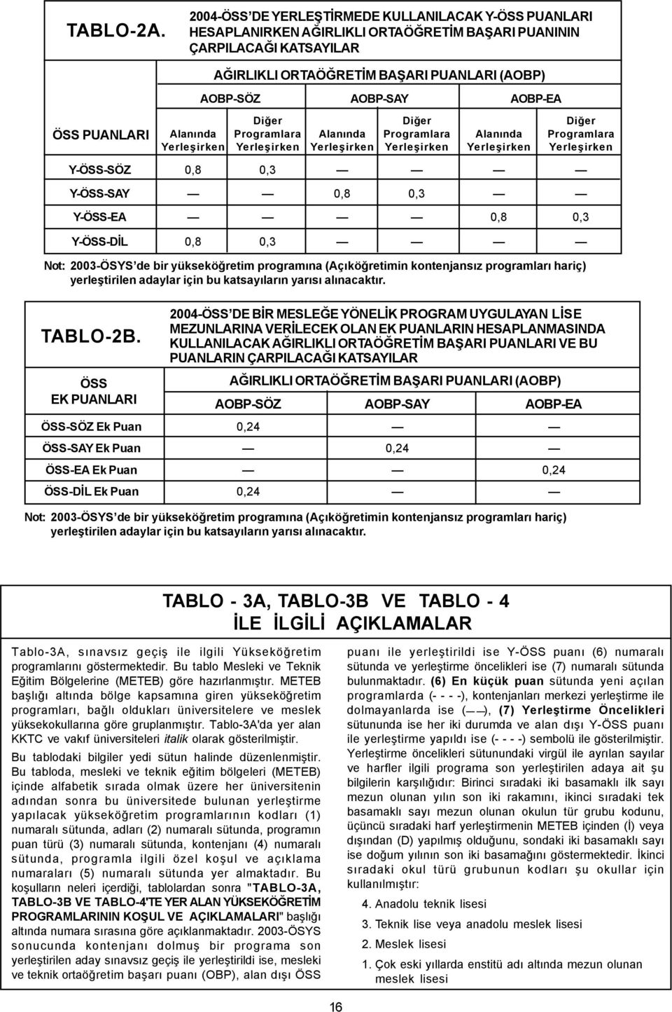 ÖSS PUANLARI Diðer Diðer Diðer Alanýnda Programlara Alanýnda Programlara Alanýnda Programlara Yerleþirken Yerleþirken Yerleþirken Yerleþirken Yerleþirken Yerleþirken Y-ÖSS-SÖZ 0,8 0,3 Y-ÖSS-SAY 0,8