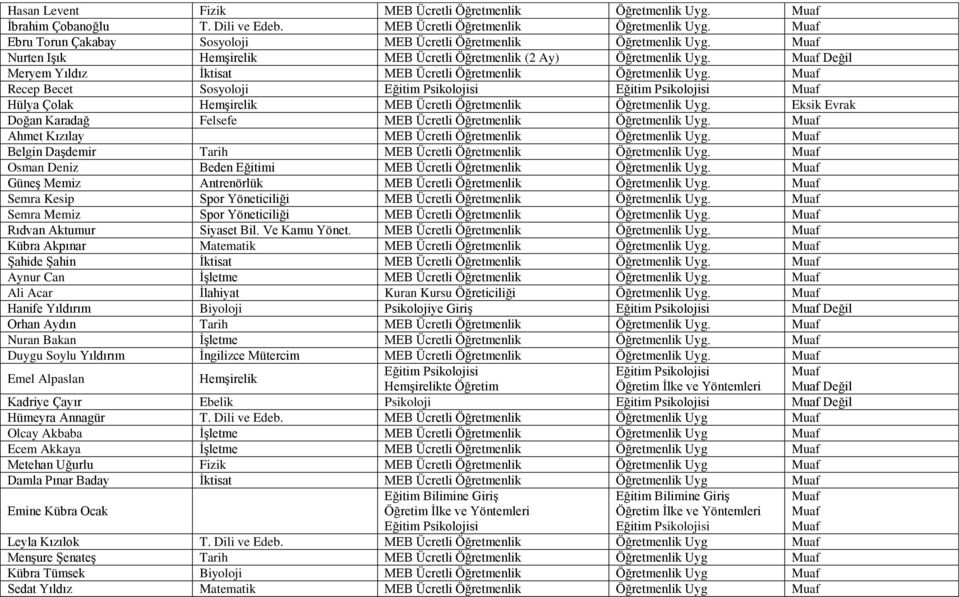 Eksik Evrak Doğan Karadağ Felsefe Ahmet Kızılay Belgin Daşdemir Tarih Osman Deniz Beden Eğitimi Güneş Memiz Semra Kesip Spor Yöneticiliği Semra Memiz Spor Yöneticiliği Rıdvan Aktumur Siyaset Bil.