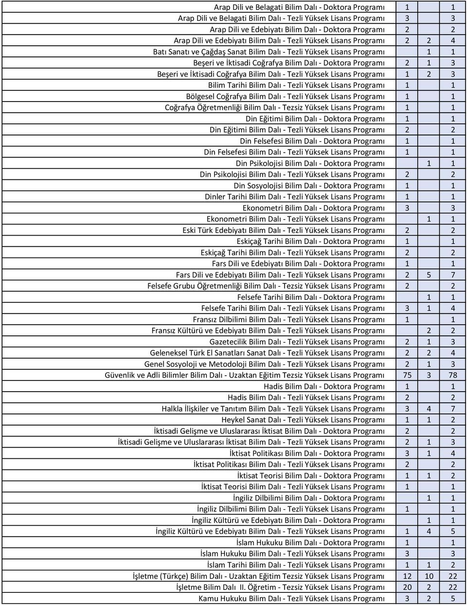 Beşeri ve İktisadi Coğrafya Bilim Dalı - Tezli Yüksek Lisans Programı 1 2 3 Bilim Tarihi Bilim Dalı - Tezli Yüksek Lisans Programı 1 1 Bölgesel Coğrafya Bilim Dalı - Tezli Yüksek Lisans Programı 1 1