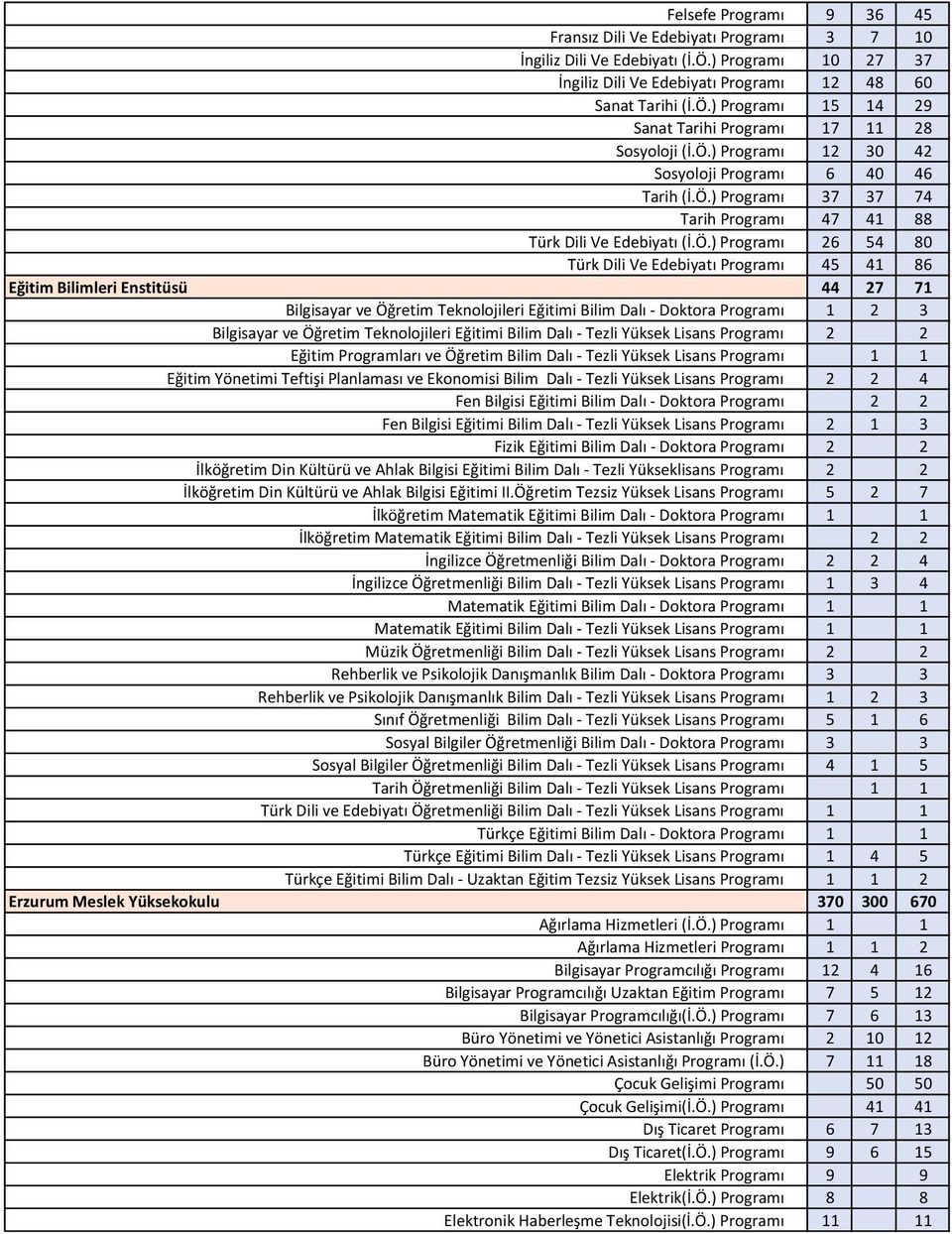 Bilimleri Enstitüsü 44 27 71 Bilgisayar ve Öğretim Teknolojileri Eğitimi Bilim Dalı - Doktora Programı 1 2 3 Bilgisayar ve Öğretim Teknolojileri Eğitimi Bilim Dalı - Tezli Yüksek Lisans Programı 2 2