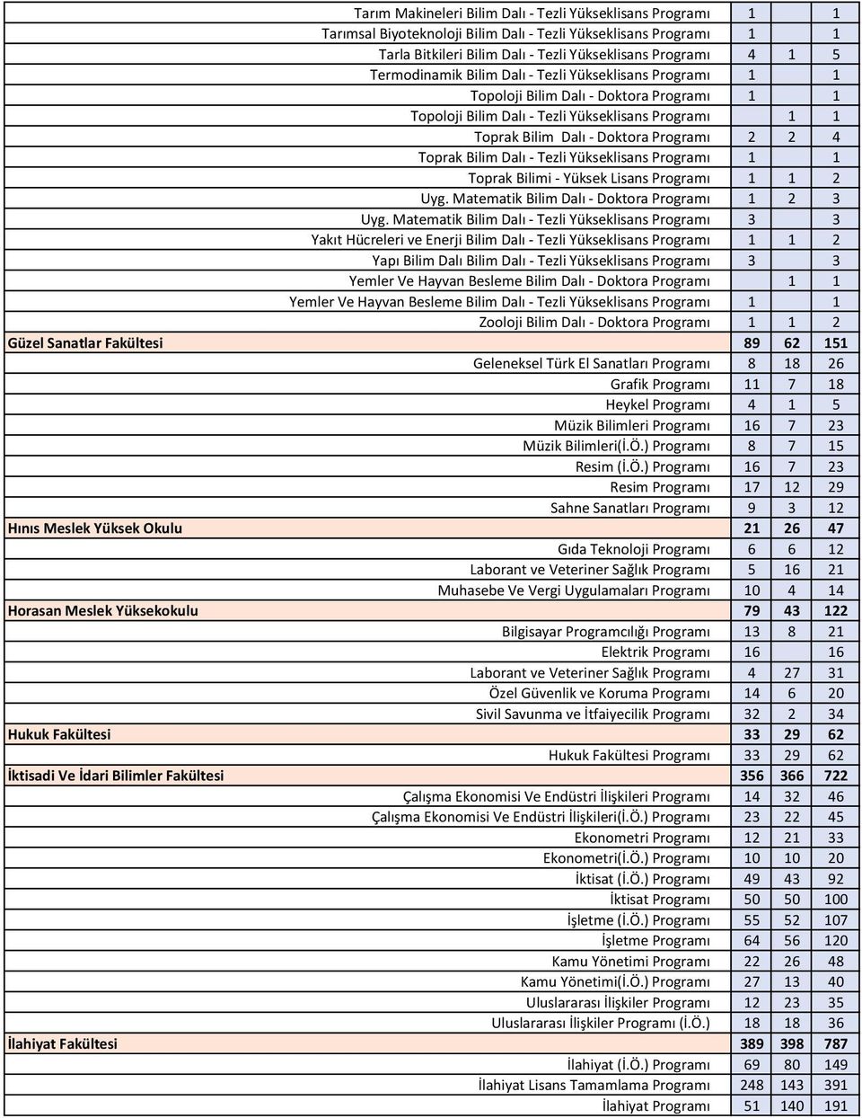 Toprak Bilim Dalı - Tezli Yükseklisans Programı 1 1 Toprak Bilimi - Yüksek Lisans Programı 1 1 2 Uyg. Matematik Bilim Dalı - Doktora Programı 1 2 3 Uyg.