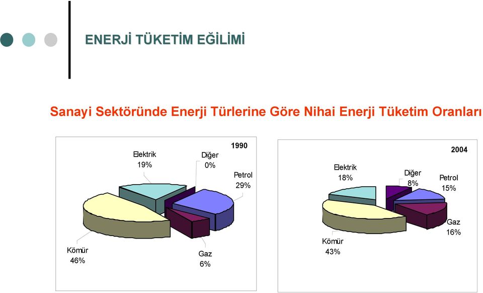 Elektrik 19% Diğer 0% 1990 Petrol 29% Elektrik 18%