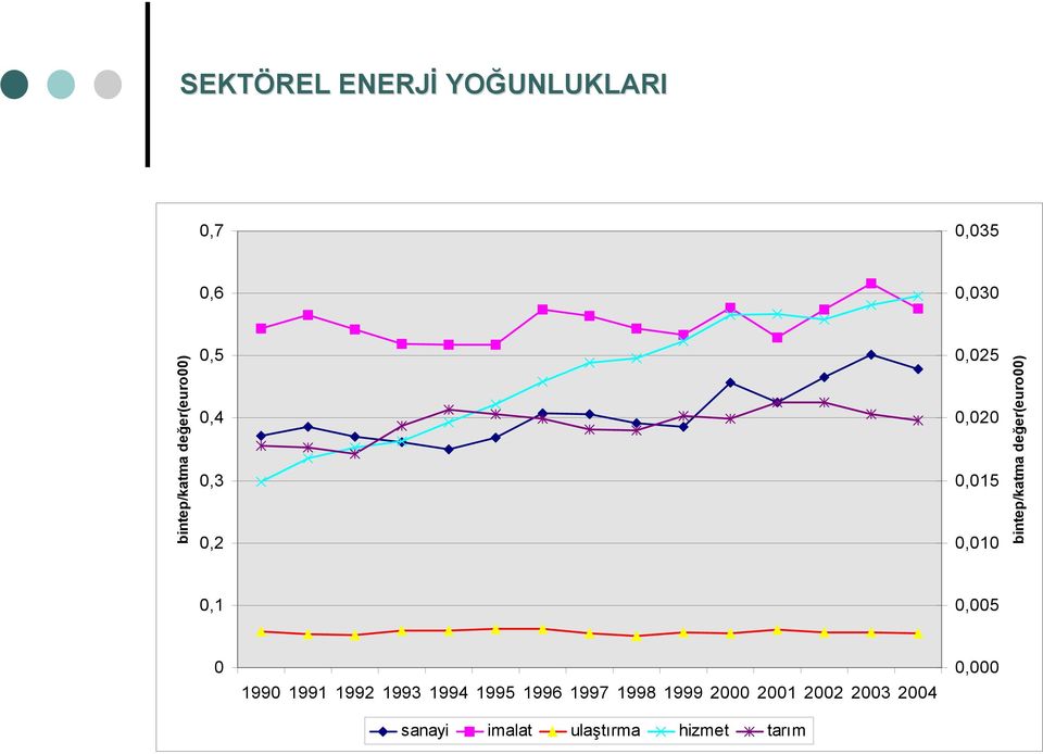 değer(euro00) 0,1 0,005 0 1990 1991 1992 1993 1994 1995 1996 1997