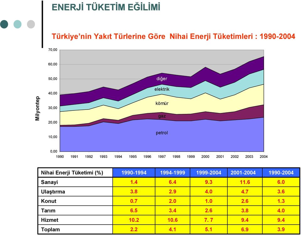 2003 2004 Nihai Enerji Tüketimi (%) 1990-1994 1994-1999 1999-2004 2001-2004 1990-2004 Sanayi 1.4 6.4 9.3 11.6 6.0 Ulaştırma 3.