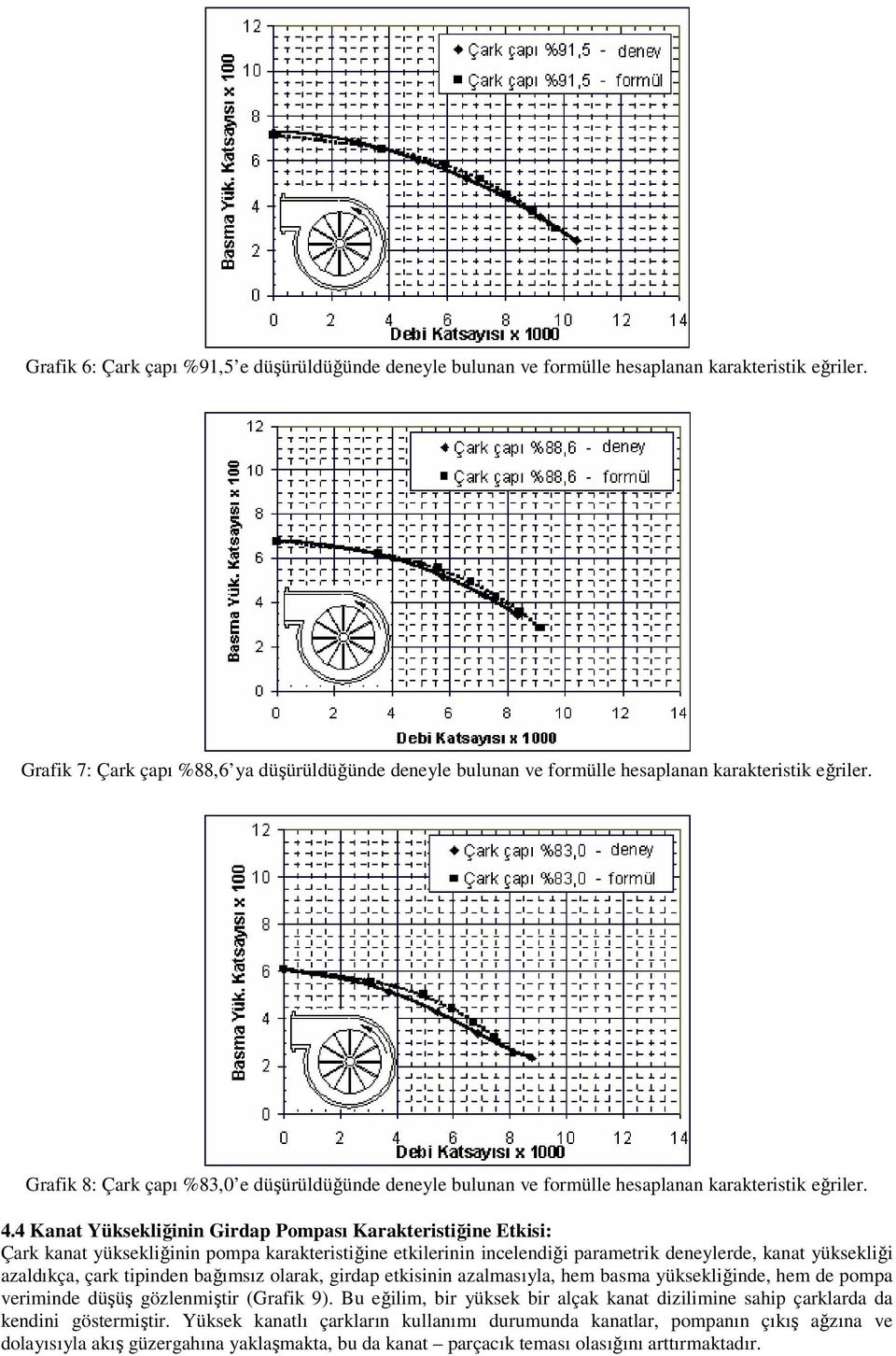 Grafik 8: Çark çapı %83,0 e düşürüldüğünde deneyle bulunan ve formülle hesaplanan karakteristik eğriler. 4.