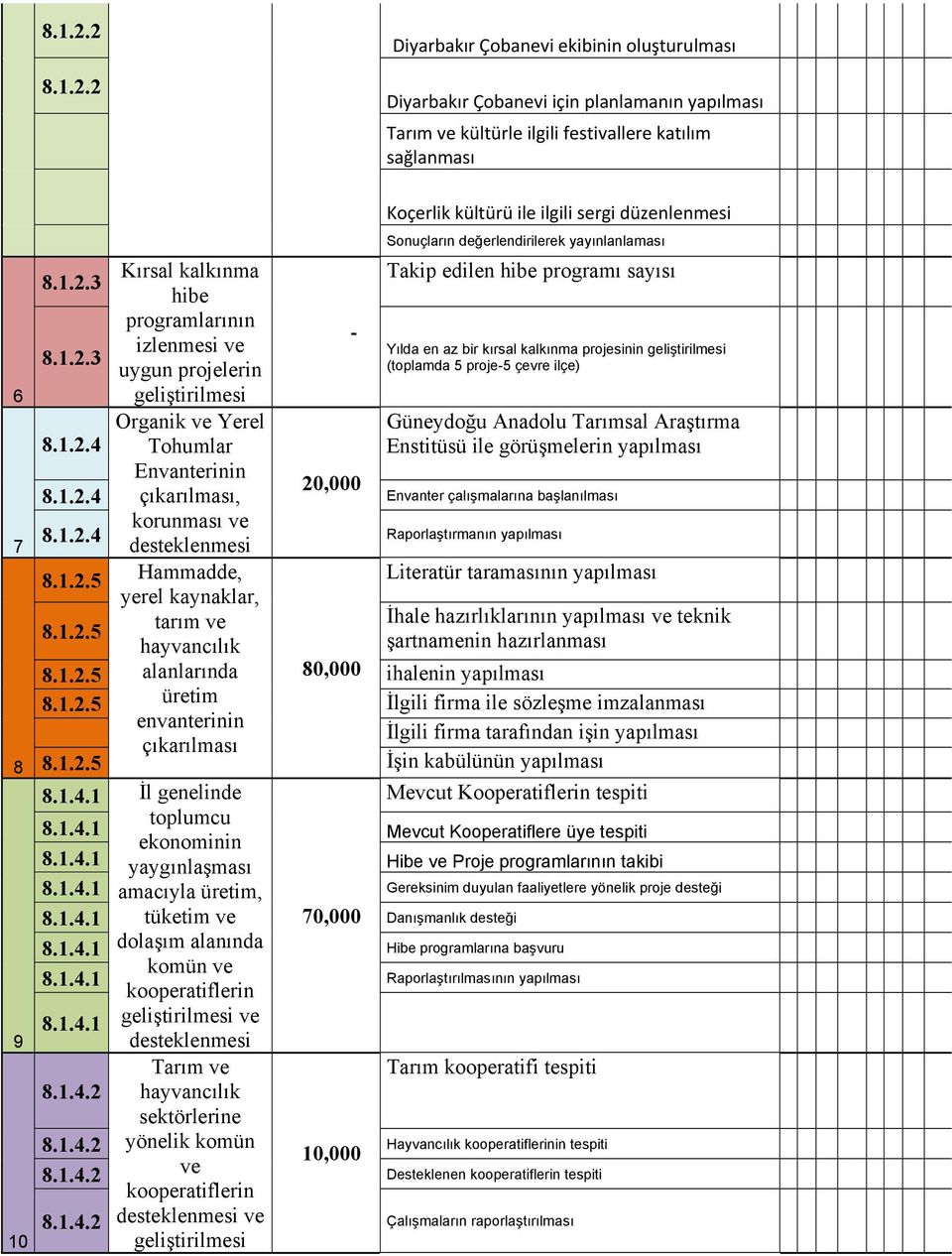 düzenlenmesi Sonuçların değerlendirilerek yayınlanlaması Takip edilen hibe programı sayısı Yılda en az bir kırsal kalkınma projesinin geliştirilmesi (toplamda 5 proje-5 çevre ilçe) Güneydoğu Anadolu