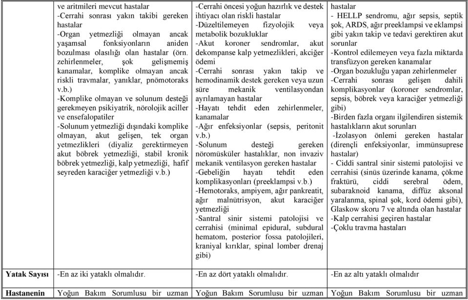 ) -Komplike olmayan ve solunum desteği gerekmeyen psikiyatrik, nörolojik aciller ve ensefalopatiler -Solunum yetmezliği dışındaki komplike olmayan, akut gelişen, tek organ yetmezlikleri (diyaliz