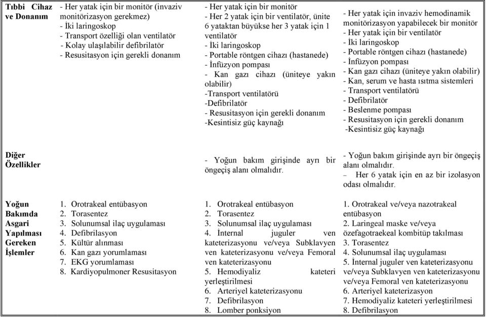 İnfüzyon pompası - Kan gazı cihazı (üniteye yakın olabilir) -Transport ventilatörü -Defibrilatör - Resusitasyon için gerekli donanım -Kesintisiz güç kaynağı - Her yatak için invaziv hemodinamik