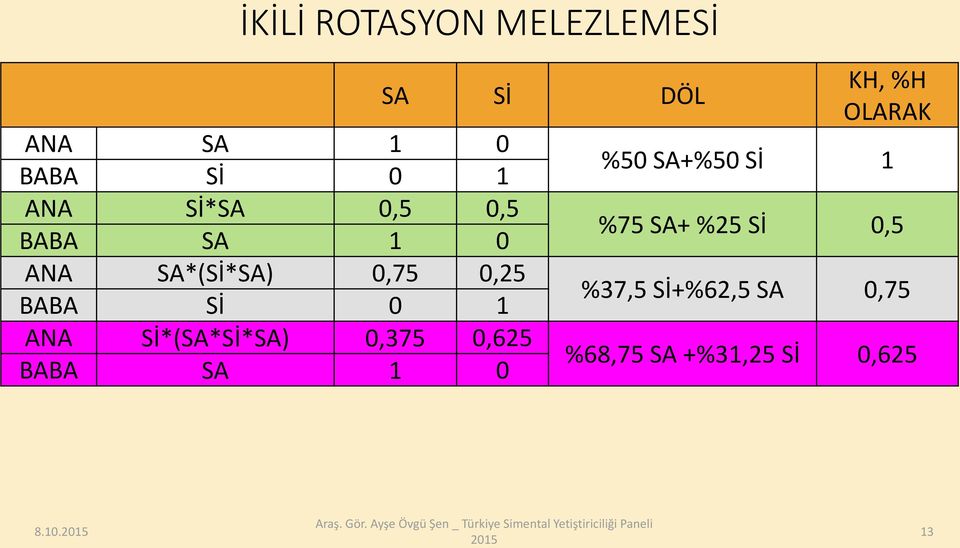 0,375 0,625 BABA SA 1 0 SA Sİ DÖL KH, %H OLARAK %50 SA+%50 Sİ 1 %75